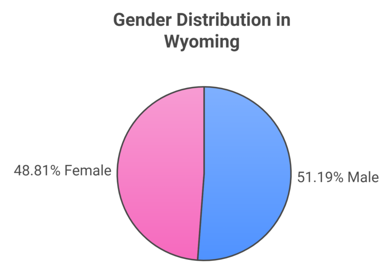 Sex Ratio in Wyoming Chart