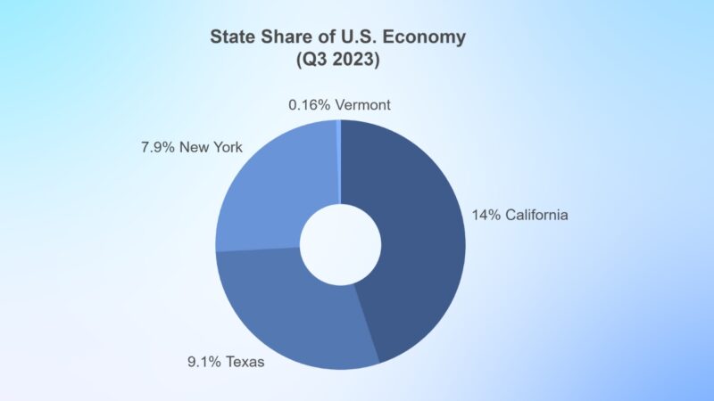 State Ranking by Share of U.S. Economy (Q3 2023) Chart