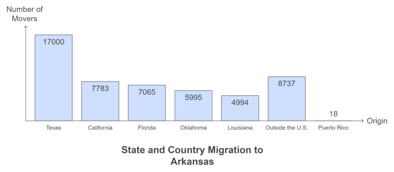 State and Country Migration to Arkansas Chart