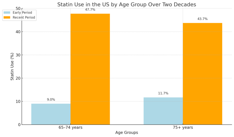 Statin Use In The US By Age Group Over Two Decades Chart