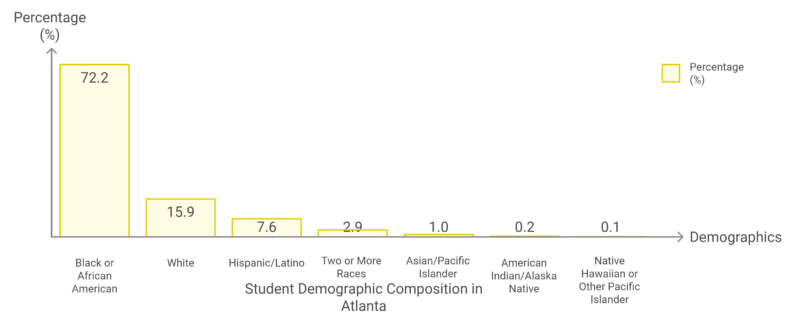 Student Demographic Composition in Atlanta Chart