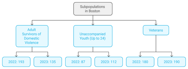 Subpopulations in Boston chart