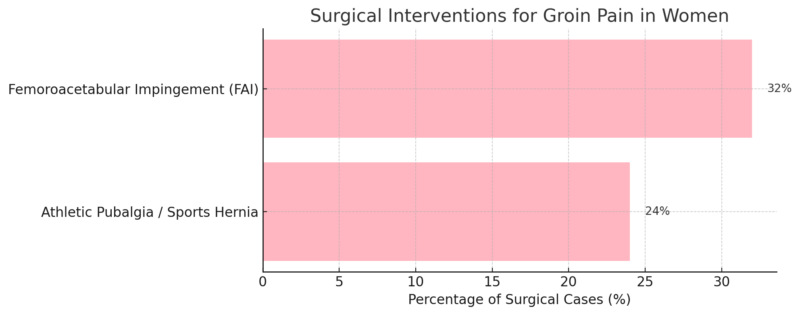 Surgical Interventions for Groin Pain in Women Chart