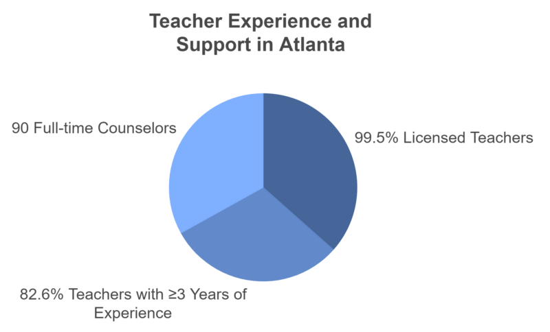 Teacher Qualifications and Student Support in Atlanta Chart