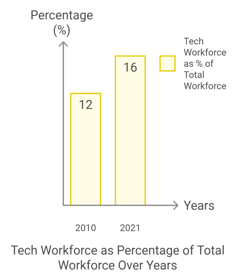 Tech Workforce as Percentage of Total Workforce Over Years in California Chart