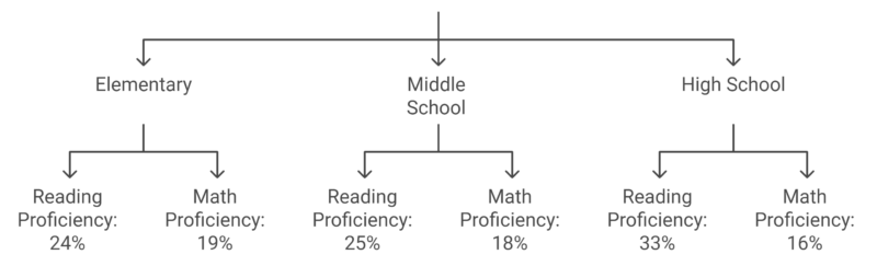 Test Scores at Atlanta Public Schools Chart