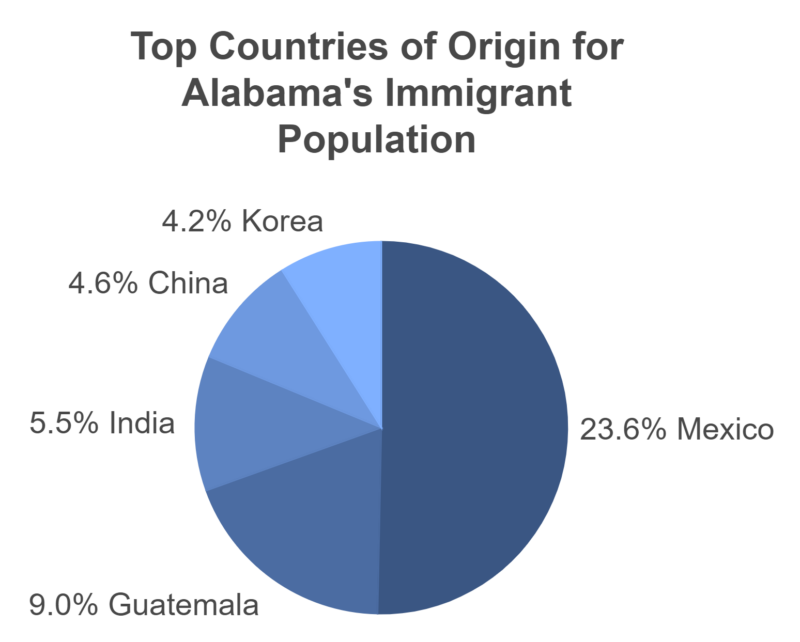 Top Countries of Origin for Alabama's Immigrant Population Chart