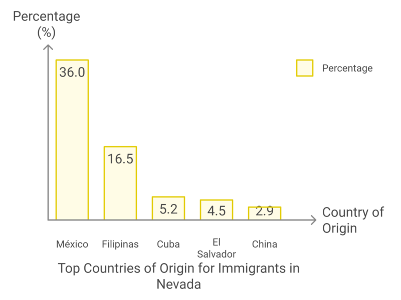 Top Countries of Origin for Immigrants in Nevada Chart