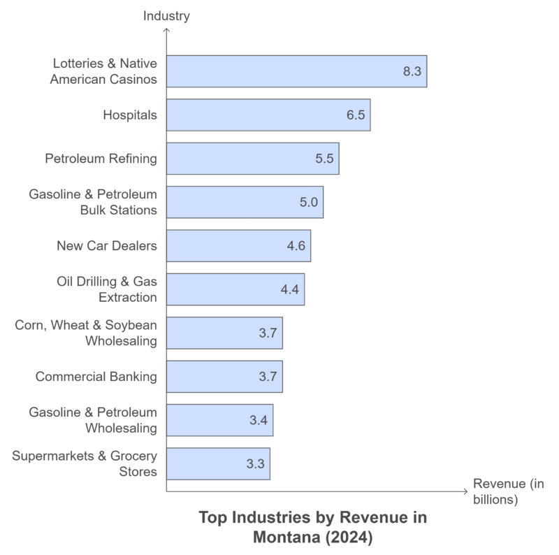 Top Industries by Revenue in Montana (2024) Chart