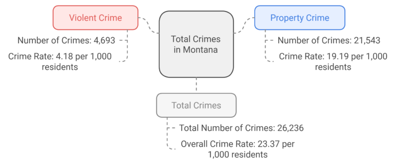 Total Crimes in Montana Chart