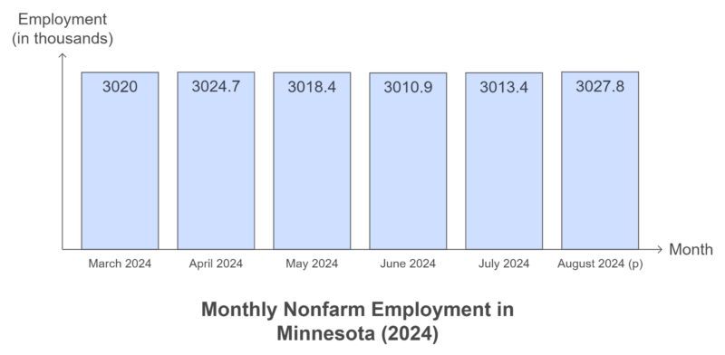 Total Nonfarm Employment in Minnesota Chart