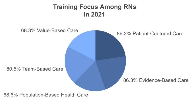 Training Focus Among RNs in 2021 Chart