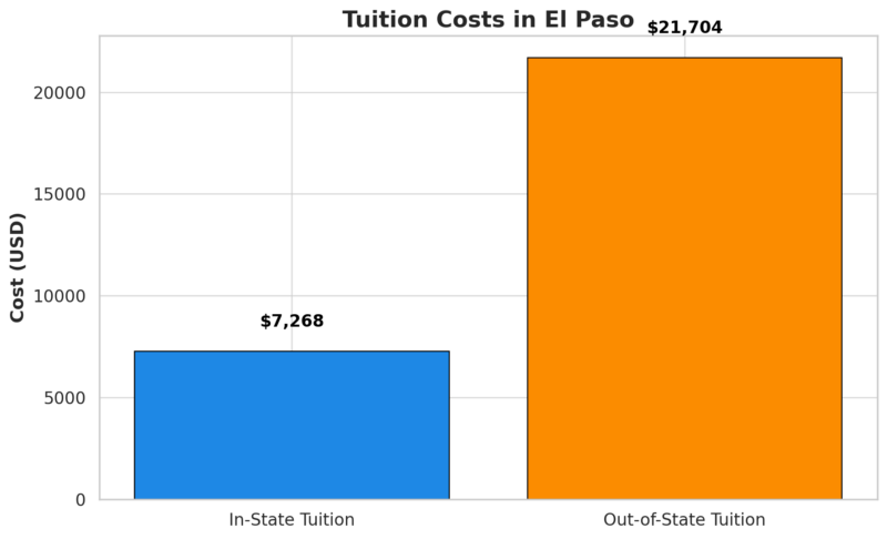 Tuition Costs In El Paso Chart