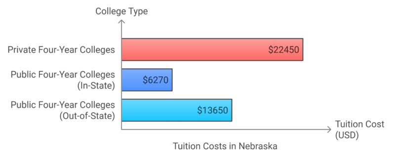 Tuition Costs in Nebraska Chart