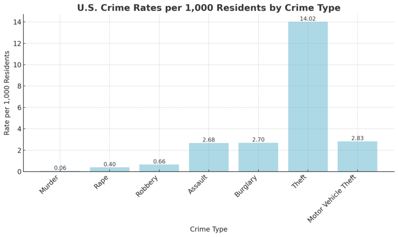 U.S. Crime Rates Per 1,000 Residents By Crime Type Chart