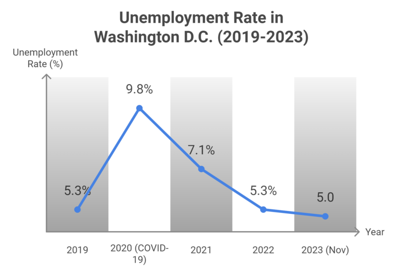 Unemployment Rate by Year in Washington D.C. Chart