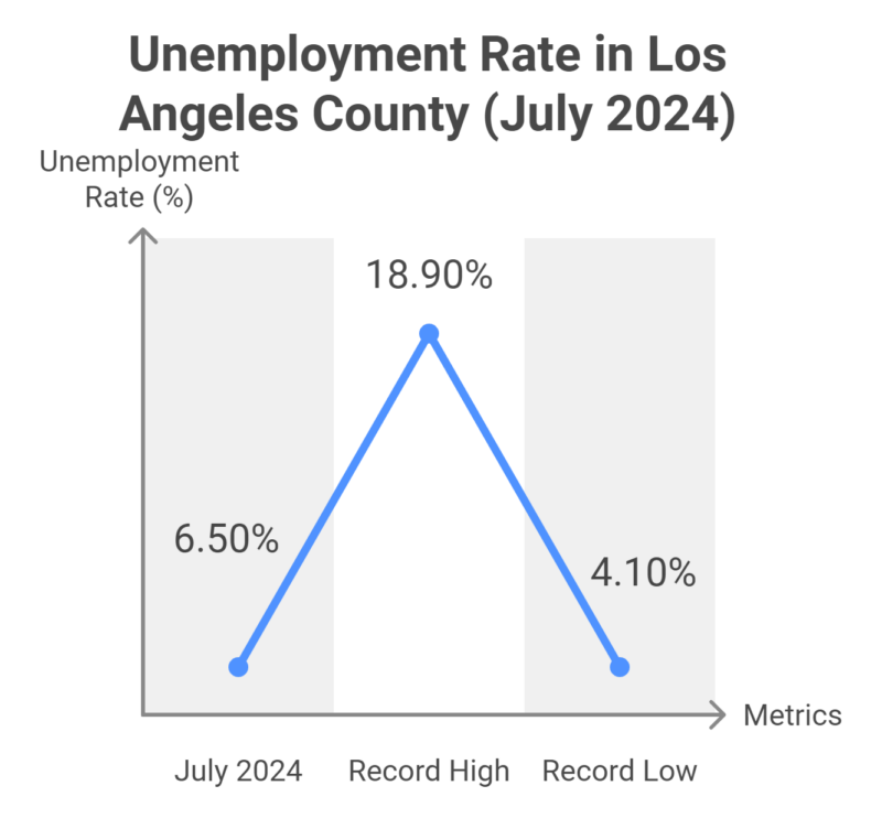 Unemployment Rate in Los Angeles County Chart