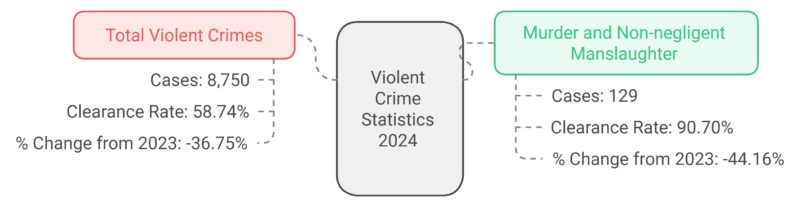 Violent Crime (2024 - Nevada) Chart