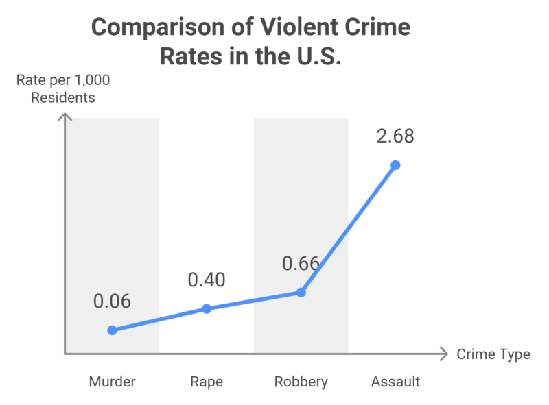 Violent Crime Comparison (United States) Chart