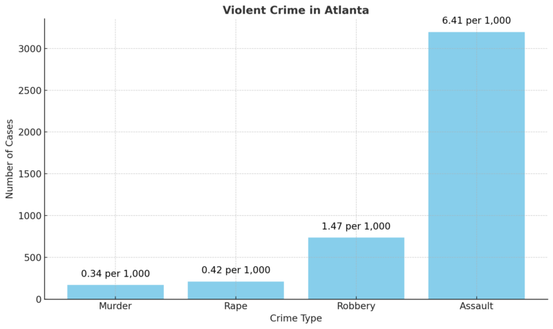 Violent Crime In Atlanta Chart