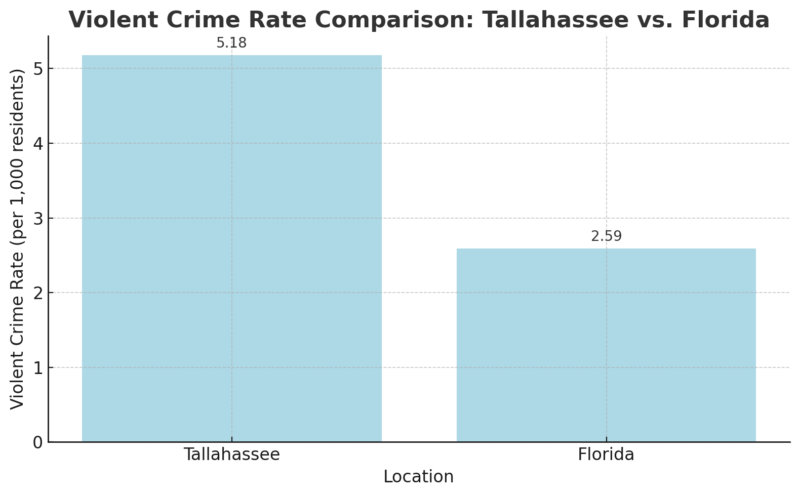 Violent Crime Rate Comparison Chart - Tallahassee Vs. Florida