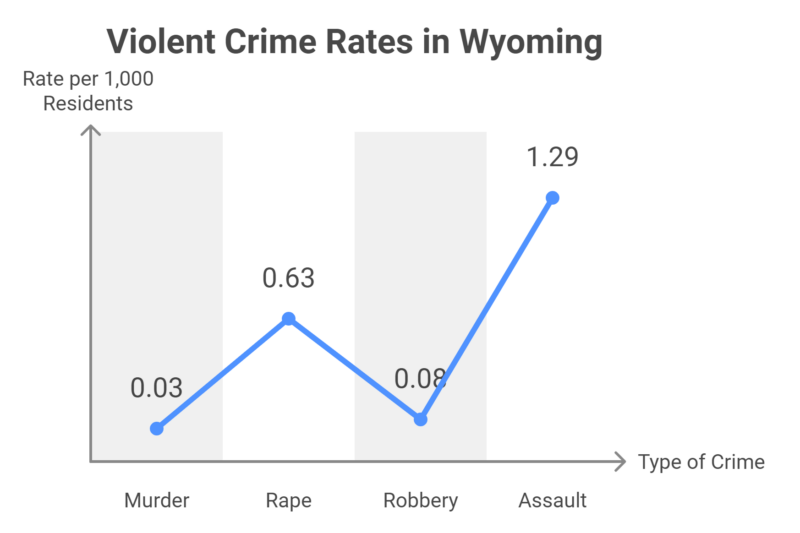 Violent Crime Rates in Wyoming Chart