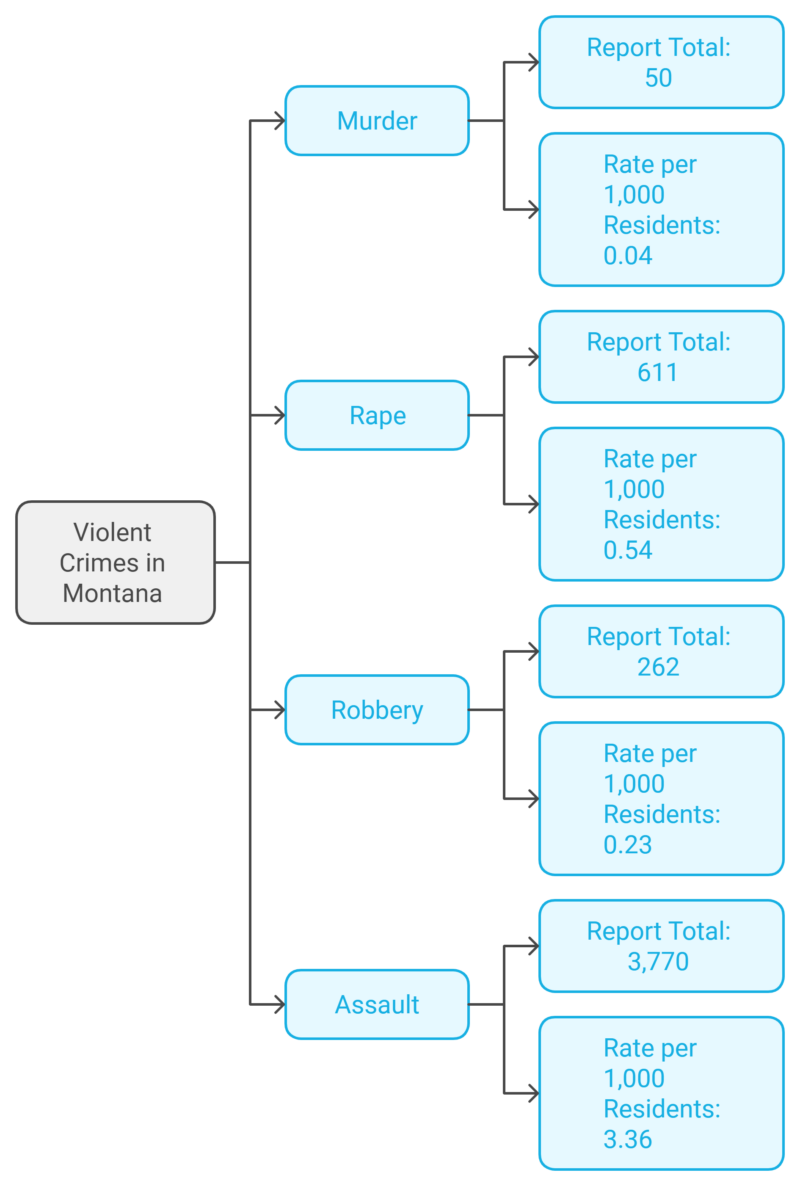 Violent Crimes in Montana Chart