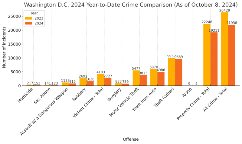 Washington D.C. 2024 Year-to-Date Crime Comparison (As of October 8, 2024) Chart