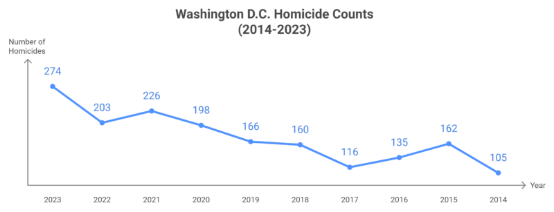 Washington DC 10-Year Homicide Trend Chart