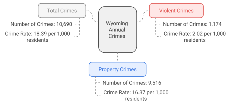 Wyoming Annual Crimes Chart