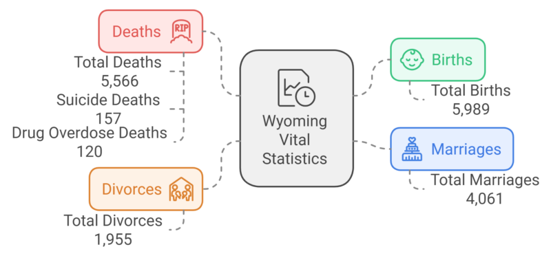 Wyoming Birth and Death Rates Chart