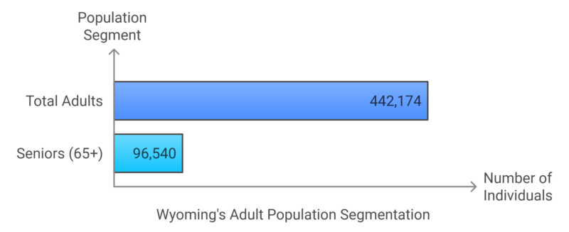 Wyoming's Adult Population Chart