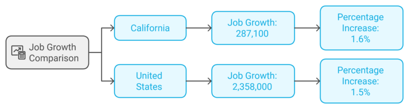 Year-Over Nonfarm Job Growth Comparison (California vs. U.S.)