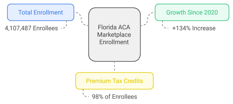 ACA Marketplace Coverage in Florida Chart (2024)