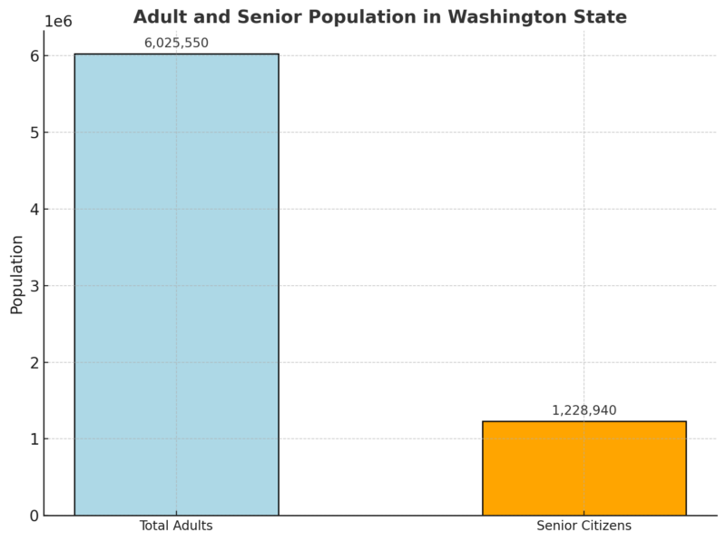 Adult and Senior Population in Washington State Chart