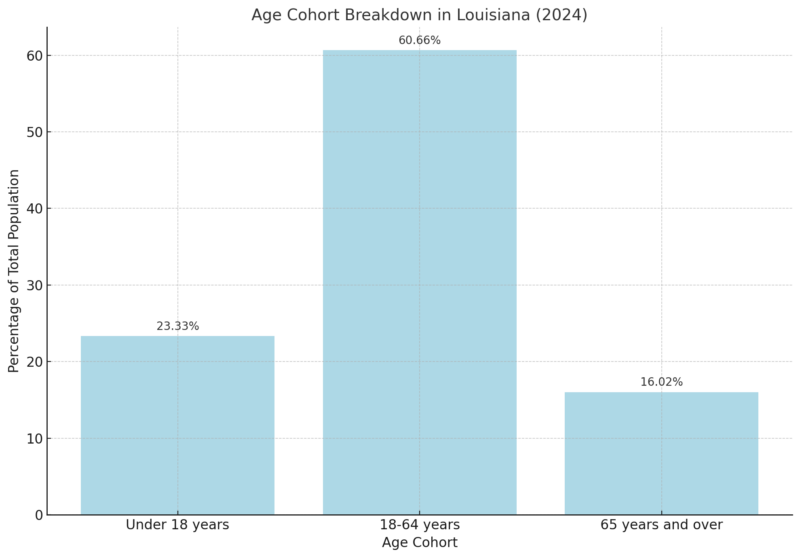 Age Cohort Breakdown in Louisiana Chart (2024)