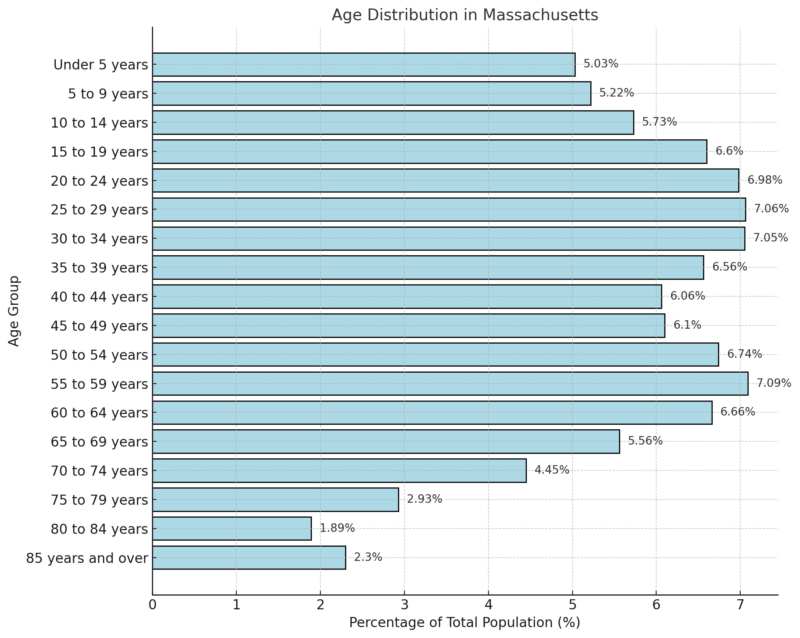 Age Distribution In Massachusetts Chart