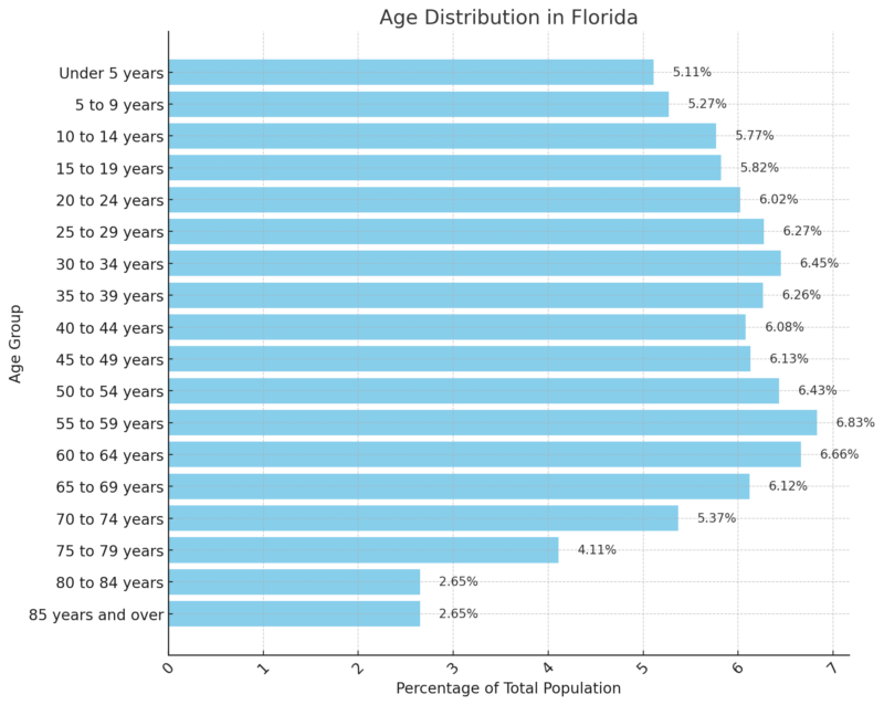 Age Distribution in Florida Chart