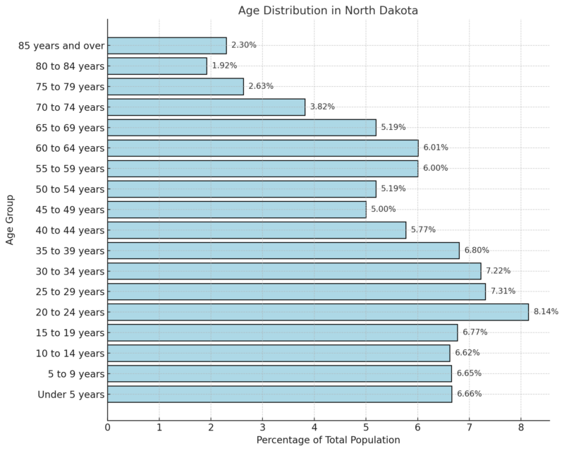 North Dakota’s Population Data in 2025 - Key Insights and Forecasts ...