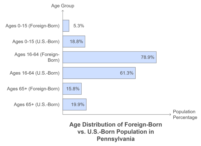 Age Distribution of Foreign-Born vs. U.S.-Born Population in Pennsylvania Chart