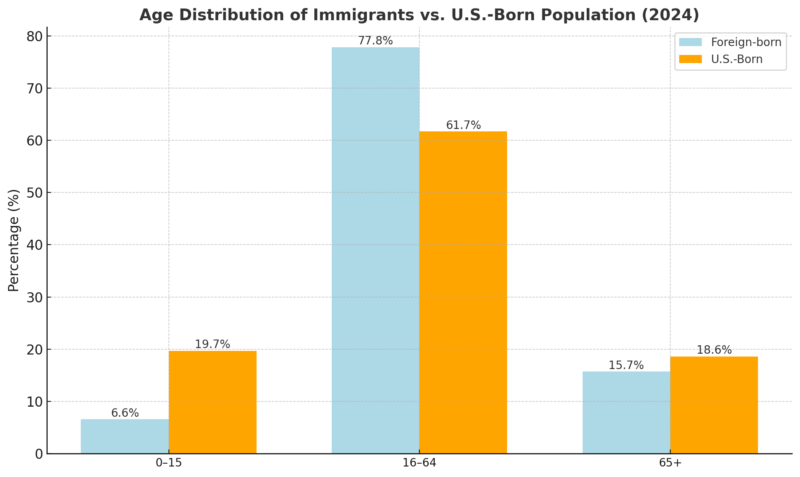 Age Distribution of Immigrants vs. U.S.-Born Population Chart (2024)