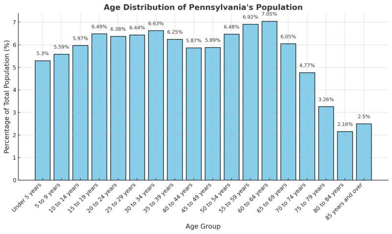 Age Distribution of Pennsylvania's Population Chart