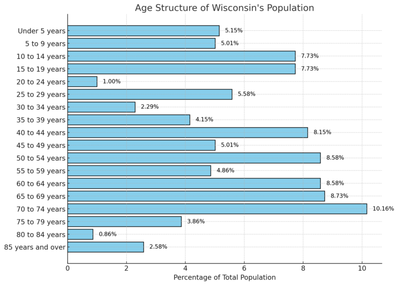 Age Structure Of Wisconsin's Population Chart