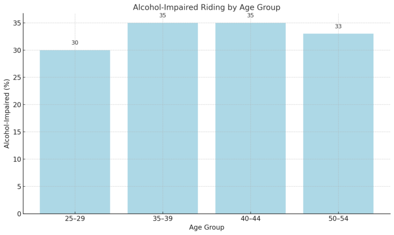 Alcohol-Impaired Riding in California Chart