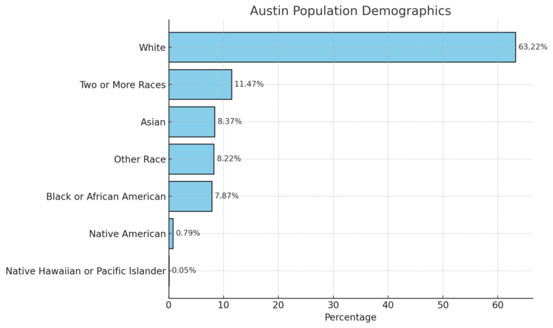 Austin Population Demographics Chart