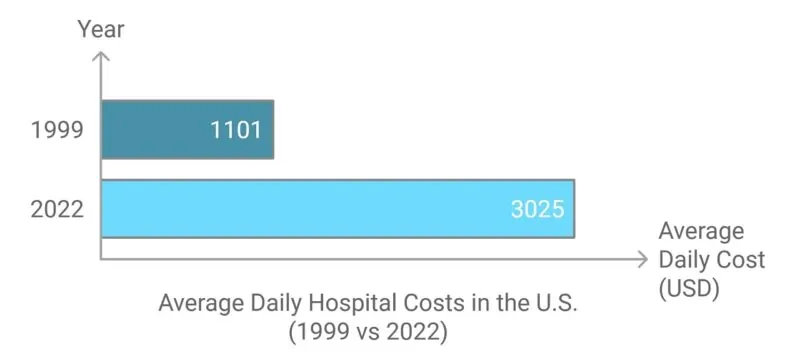 Bar chart comparing average daily hospital costs in the U.S. from 1999 to 2022