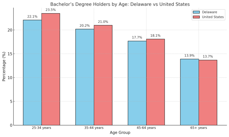 Bachelor’s Degree Holders by Age - Delaware vs United States