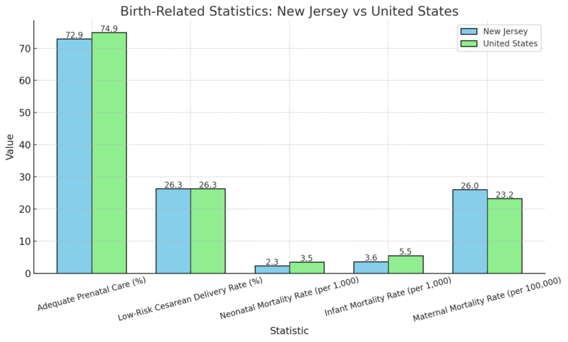 Birth-Related Statistics - New Jersey vs United States Chart