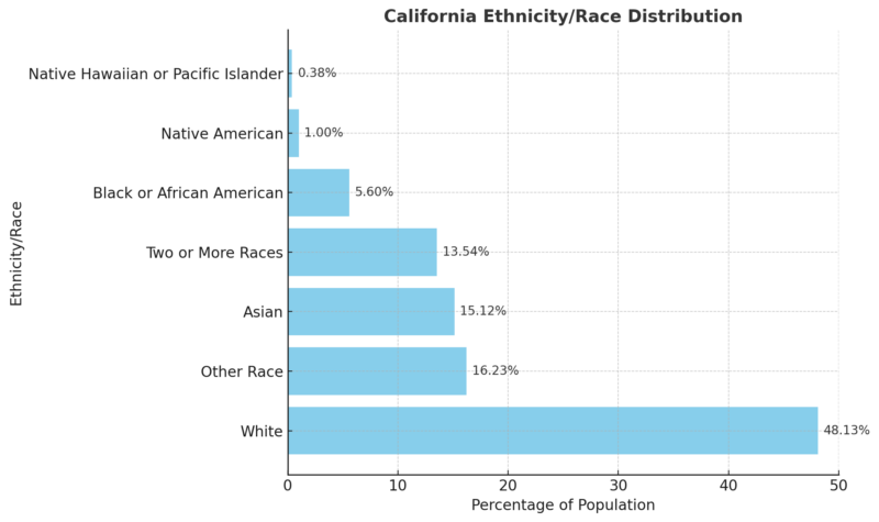 California Ethnicity and Race Distribution Chart