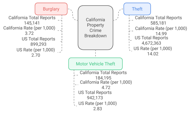 California Property Crime Chart